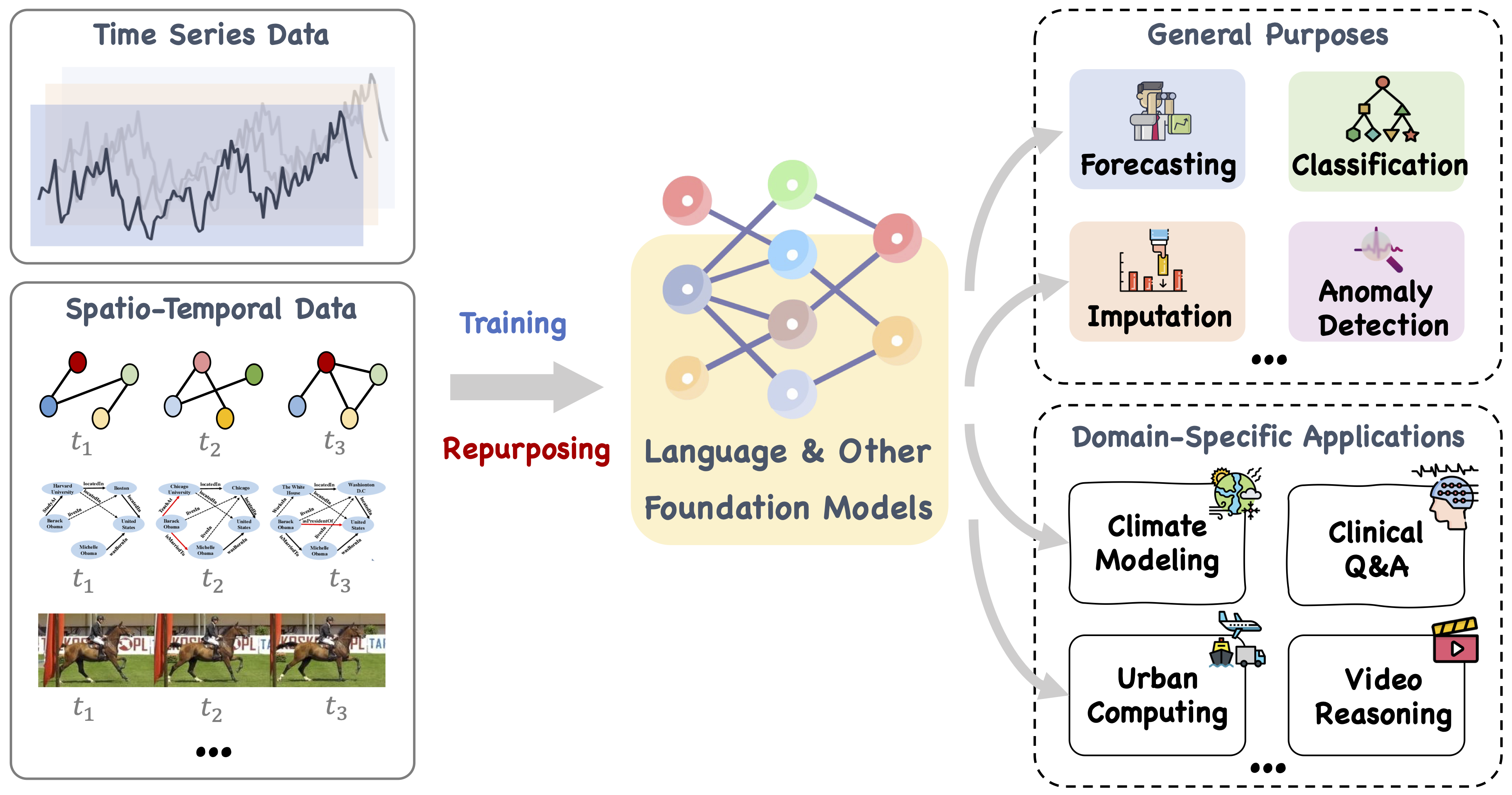 LLM-based spatiotemporal models