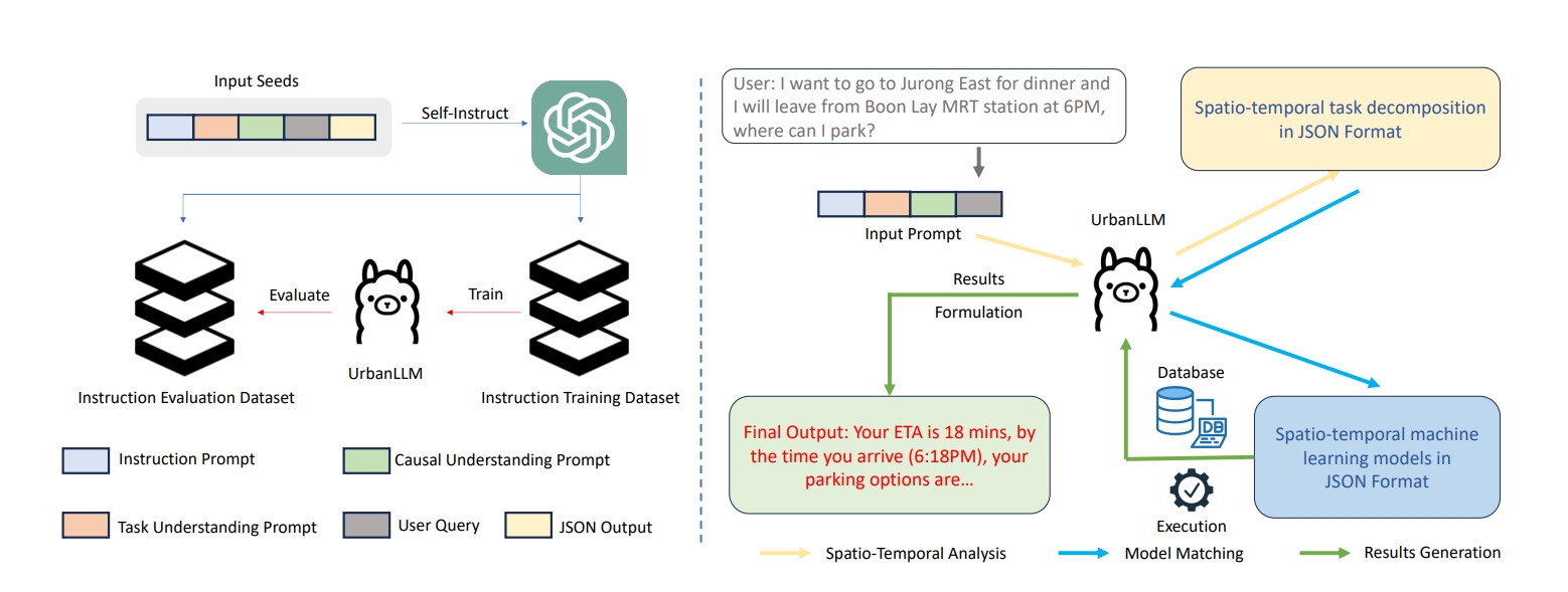 Pre-trained models for spatiotemporal data encoding