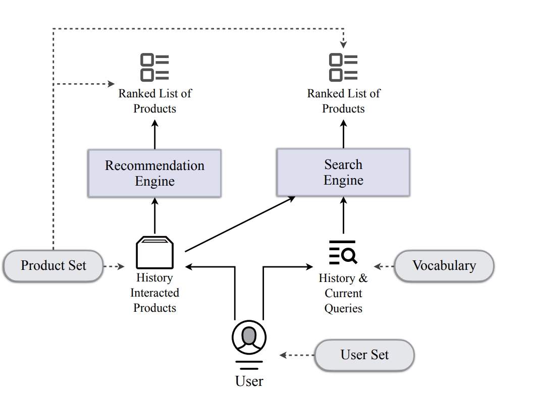 Recommendation and user modeling(POI) 